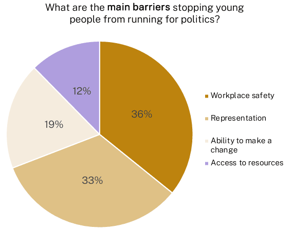 Pie chart with the header "What are the main barriers stopping young people from running for politics?". The largest portion at 36% is Workplace safety, followed by Representation (33%), Ability to make a change (19%) and Access to resources (12%)