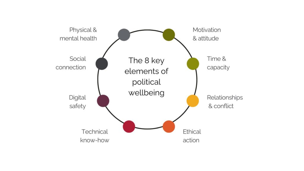 Circular graphic showing the 8 key elements of political wellbeing