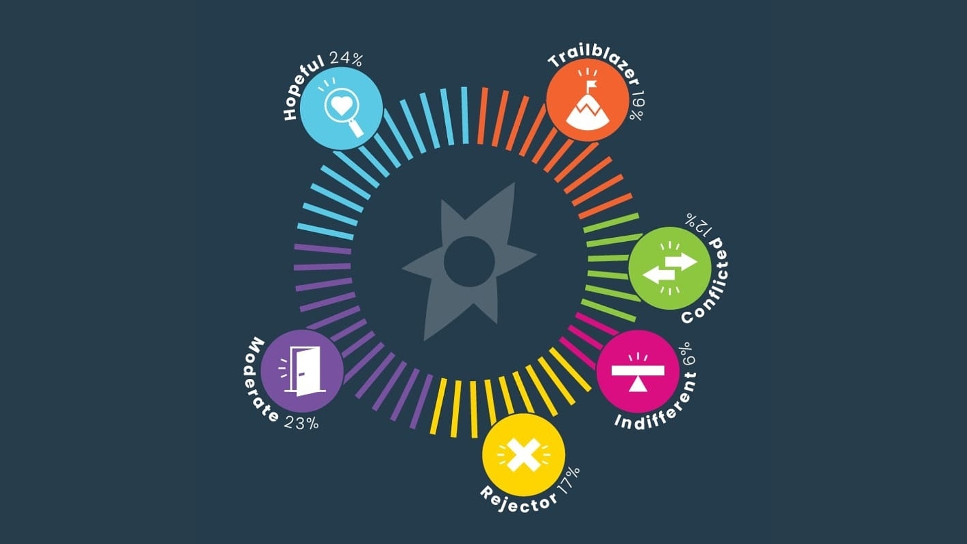 Graphic of a compass with the words trailblazer, hopeful, moderate, conflicted, indifferent and rejector